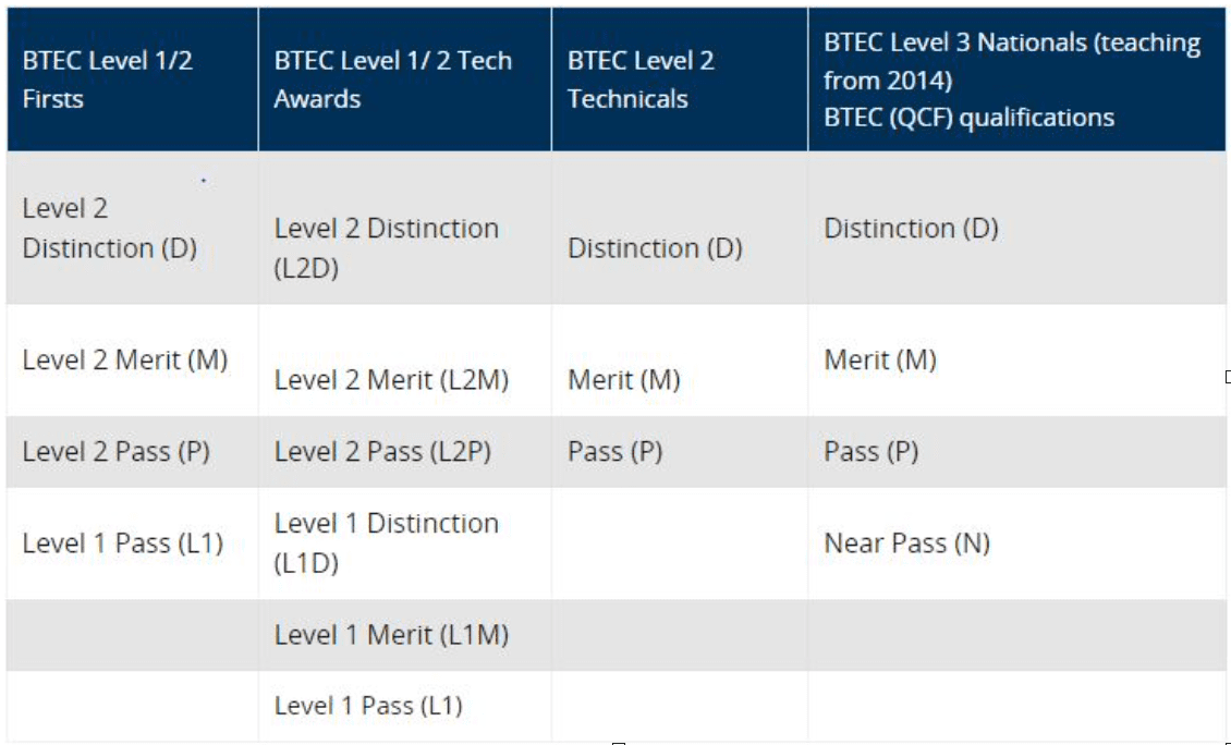 grading system for BTEC